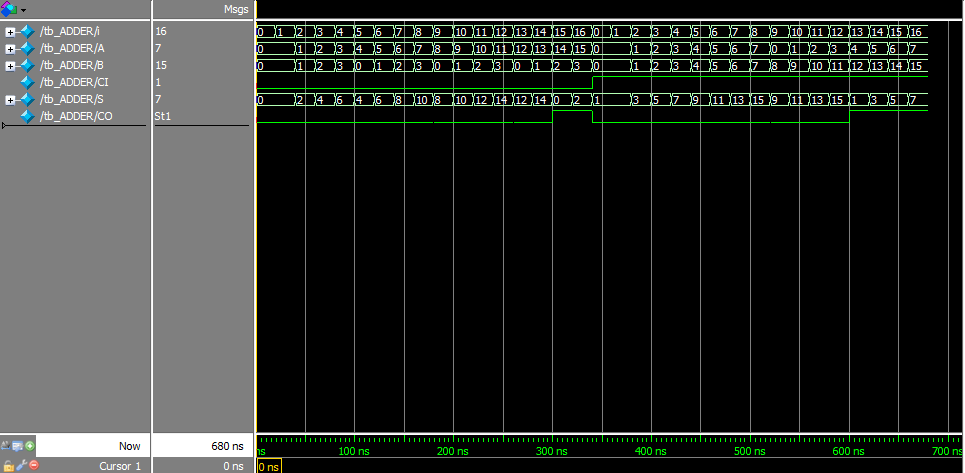 Verilog-HDL記述例 - 4bit桁上げ伝搬加算器