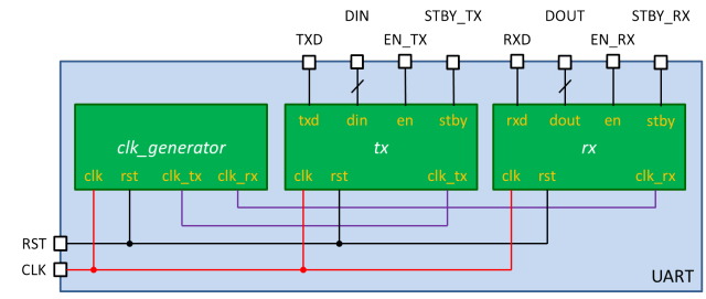 VHDL記述例 - UARTによるシリアル通信